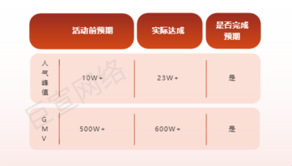 活动当天实际达成