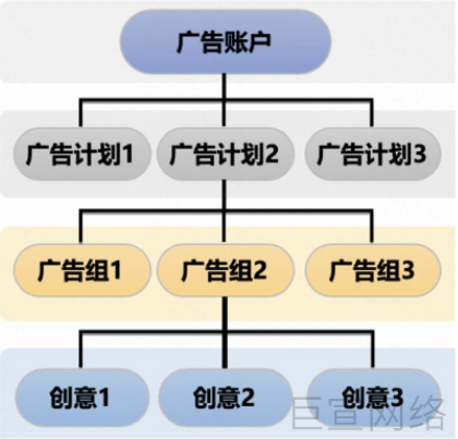 快手广告账户层级