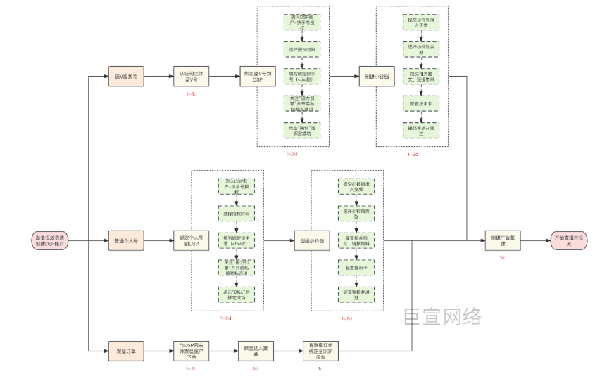快手直播广告前置准备流程