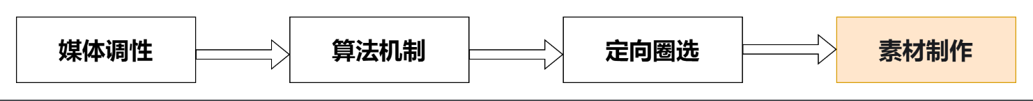 建议广大广告主多刷广告和快手内容，了解平台侧用户浏览偏好以及内容表现形式+脚本文案