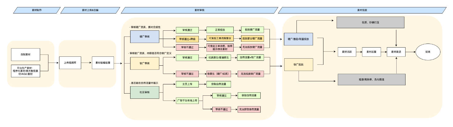 快手广告磁力金牛素材生命周期梳理