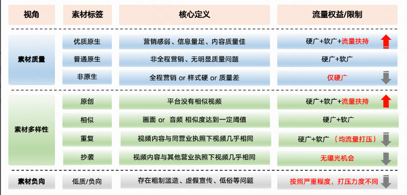素材拿量核心分为ECPM、ueScore、GPM三个方向，权重依次排列