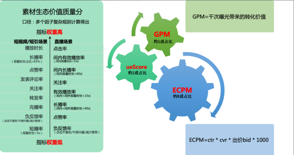 GPM：千次曝光带来的转化价值，即包含了商品本身的价值属性（商品价格带等）；