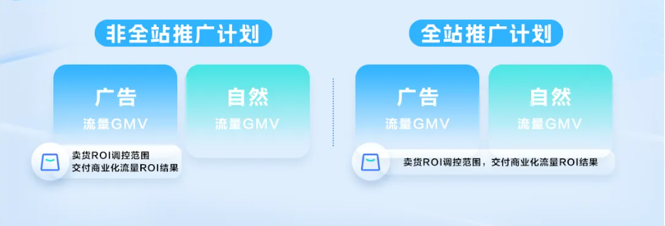 快手广告全站商品推广以商品在快手全站流量的投产比为优化目标帮助商品进行全站优质流量探索。在达成商品全店投产比的前提下，稳定、长效地带动商品成交额的提升，更好地满足商家的经营诉求。