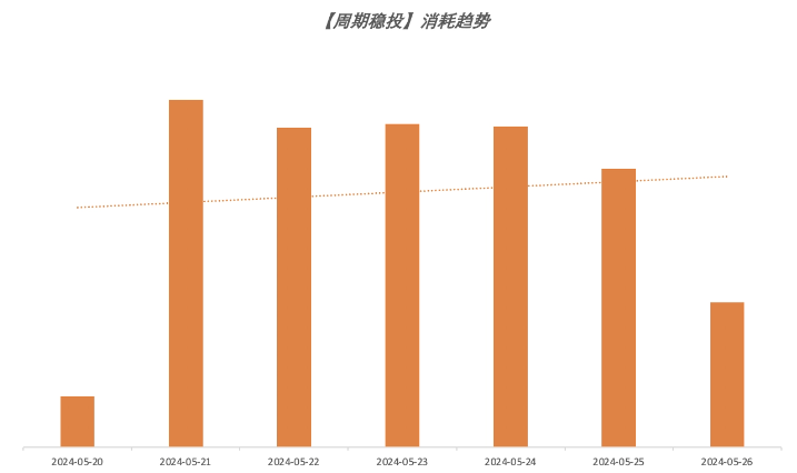 快手广告周期稳定消耗趋势