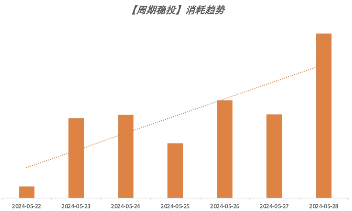 快手广告周期稳定消耗趋势