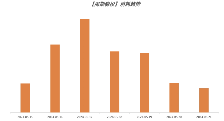 快手广告周期稳定消耗趋势