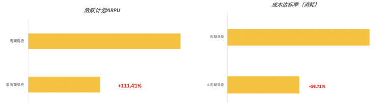 快手广告周期稳定数据表现