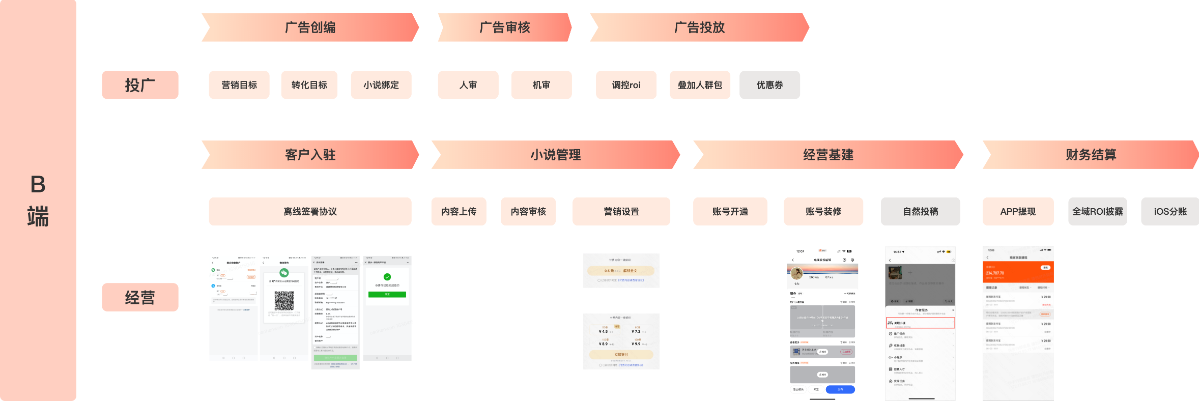 了解付费小说自建链路