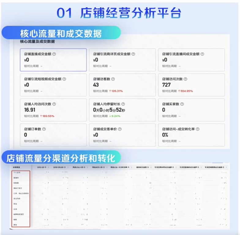 首先看店铺经营分析平台这里可以看到核心流量和成交数据这里可以看到核心流量和成交数据即店铺流量分渠道分析和转化