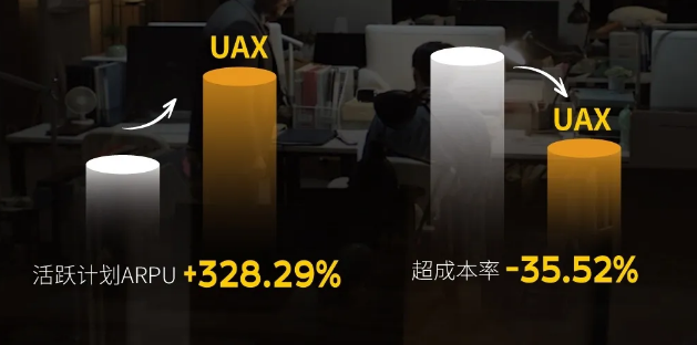UAX的活跃计划和超成本率 UAX的活跃计划和超成本率
