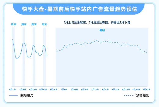 快手广告的暑期广告流量趋势