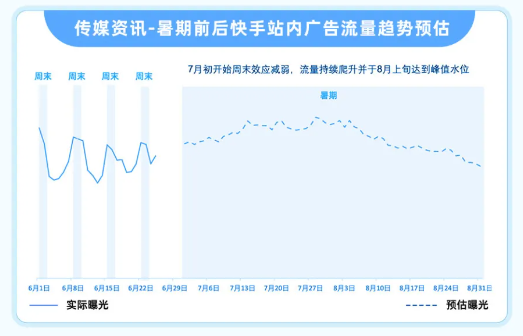 快手广告暑期流量预估