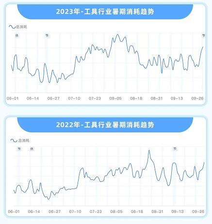 快手广告2022年和2023年暑期消耗趋势