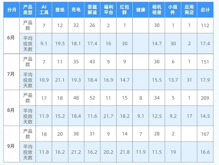 快手广告暑期生命周期