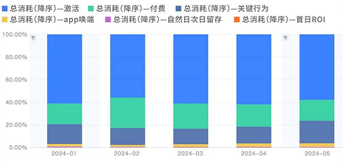 快手广告付费类深度出价产品消耗持续增加