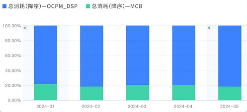 快手广告的总消耗图