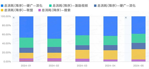快手广告中的联盟广告的总消耗图