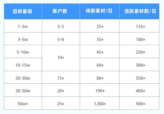 快手广告的基建与出价