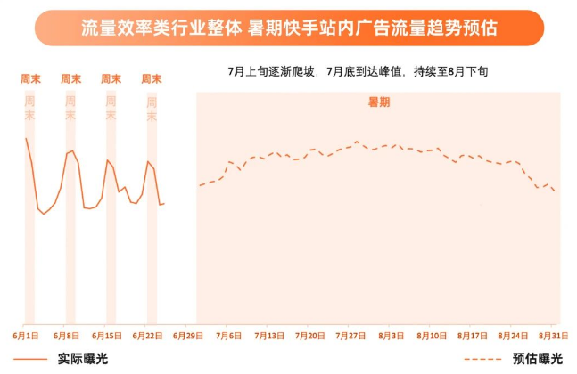 快手广告24年暑期流量趋势预估