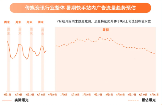 快手广告站内广告流量趋势预估
