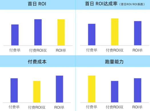 快手广告深度出价核心指标对比