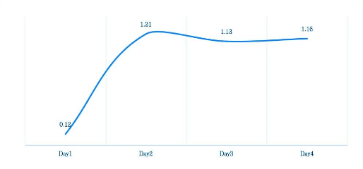 快手广告流量助推效果