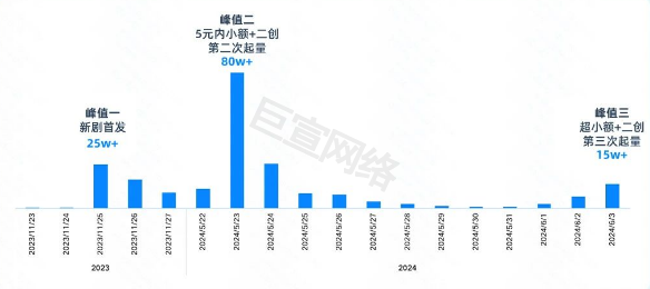 快手广告历史爆款素材呈上升趋势