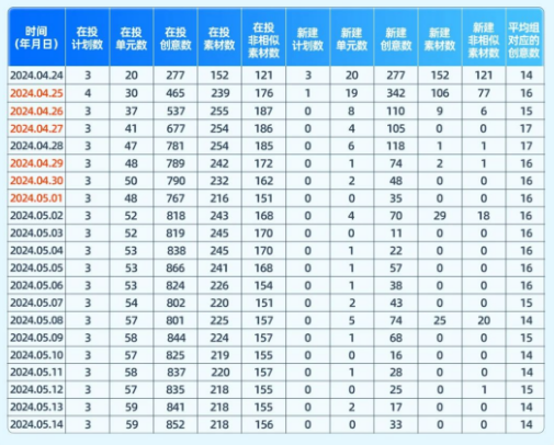快手广告起量户B参考