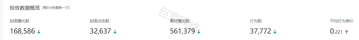 快手广告的投放后台数据分享