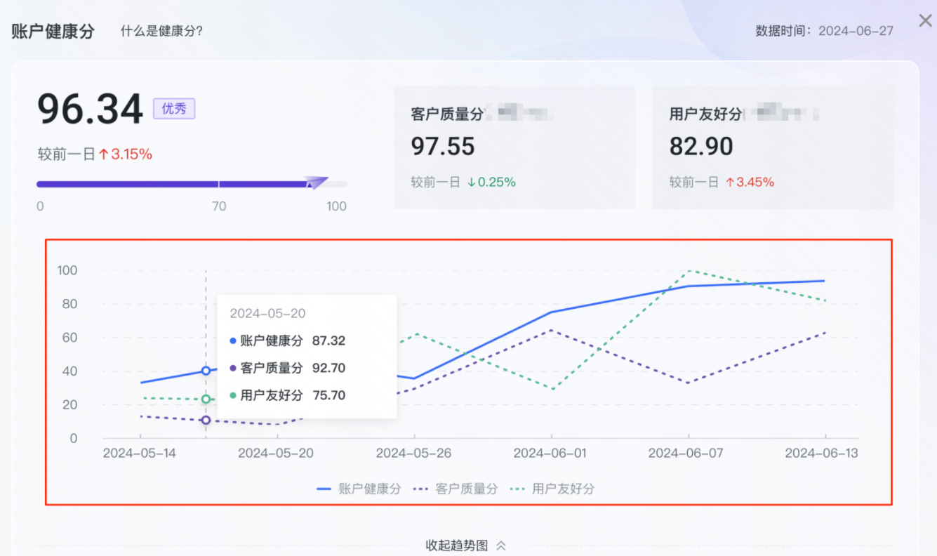 快手磁力智投广告三个分数趋势图 快手磁力智投广告三个分数趋势图