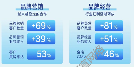 快手广告品牌营销与经营双驱动