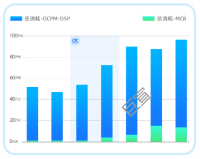 快手广告IAA最大转化配合放量期