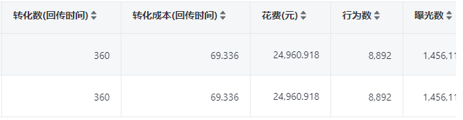 电商培训消耗数据