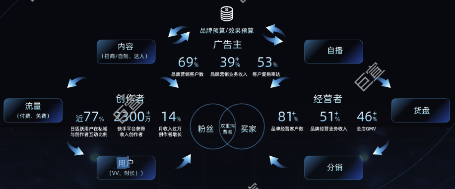 品牌在快手广告平台的三重身份