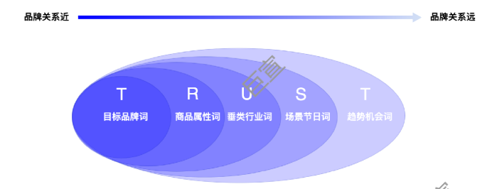 快手广告推广的关键词分为五类