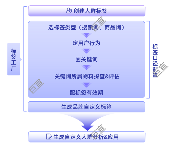 快手广告自定义标签生产流程