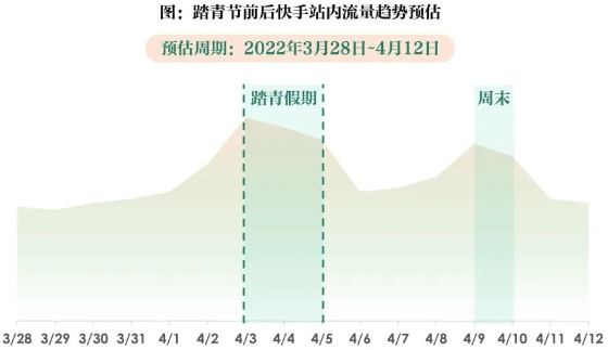 踏青节前后快手站内流量趋势预估