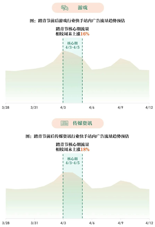 快手站内分行业流量趋势预估