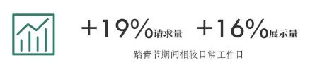 参考往期波动情况，预计流量侧踏青假期期间请求量+19%，展示量+16%;
