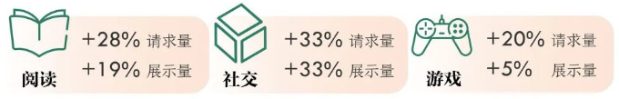 踏青节期间请求及展示量增加比较大的行业分别为阅读、社交、游戏