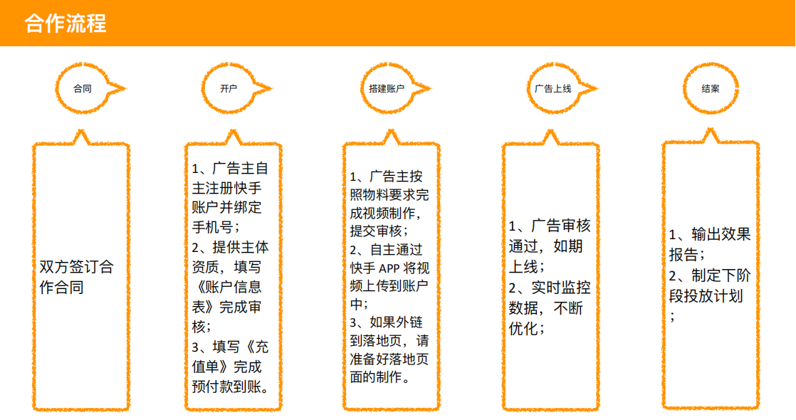 快手广告投放合作流程