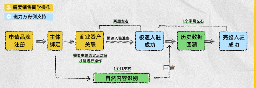 申请快手广告磁力方舟的步骤