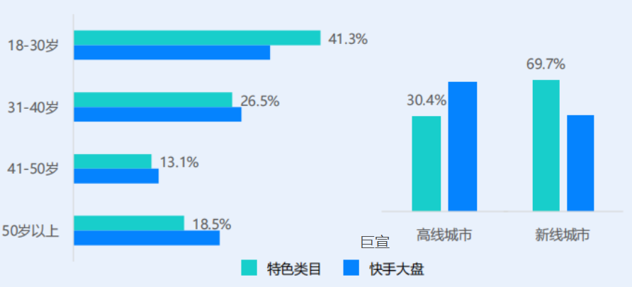 2023年快手广告特色内容达人VS快手大盘粉丝画像分布 2023年快手广告特色内容达人VS快手大盘粉丝画像分布