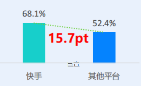 快手广告后台数据调查达人新线城市粉丝占比 快手广告后台数据调查达人新线城市粉丝占比