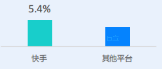 快手广告平台VS其他平台短剧内容评赞比 快手广告平台VS其他平台短剧内容评赞比