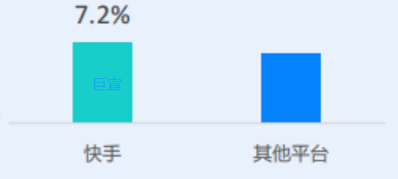 快手广告平台VS其他平台大健康内容评赞比 快手广告平台VS其他平台大健康内容评赞比