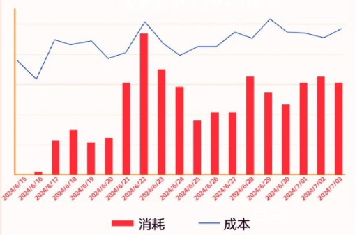 快手广告流量助推消耗投放成本趋势 快手广告流量助推消耗投放成本趋势