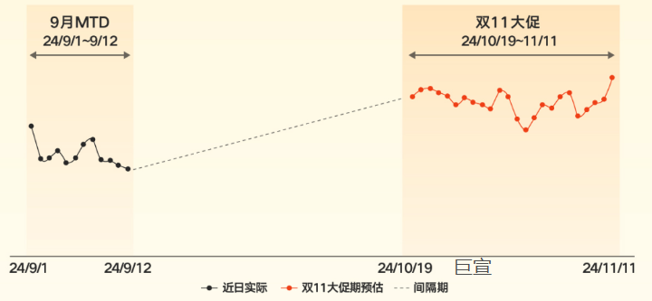 24年双11大促内快手广告流量预估 24年双11大促内快手广告流量预估