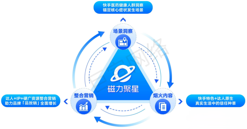 快手广告整合经营，实现人群扩圈